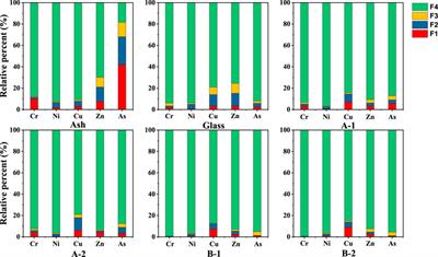 Utilization of gasification slag and petrochemical incineration fly ash for glass ceramic production